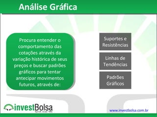 Análise Gráfica Suportes e Resistências Linhas de Tendências Padrões Gráficos Procura entender o comportamento das cotações através da variação histórica de seus preços e buscar padrões gráficos para tentar antecipar movimentos futuros, através de: 