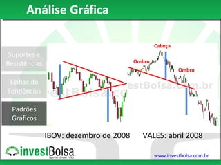 Análise Gráfica Suportes e Resistências Linhas de Tendências Padrões Gráficos IBOV: dezembro de 2008 VALE5: abril 2008 Ombro Cabeça Ombro 