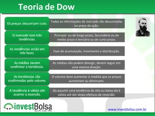 Todas as informações do mercado são descontadas no preço da ação. Principal  ou de longo prazo, Secundária ou de médio prazo e terciária ou de curto prazo. Fase de acumulação, movimento e distribuição. As médias não podem divergir, devem seguir em uma mesma direção. O volume deve aumentar à medida que os preços aumentam ou diminuem. Ao assumir uma tendência de alta ou baixa ela é válida até dar sinais efetivos de reversão. Teoria de Dow 