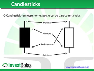 Candlesticks O Candlestick tem esse nome, pois o corpo parece uma vela. Máxima Mínima Abertura Fechamento 