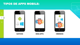 2
1
3
TIPOS DE APPS MOBILE:
NATIVOS HÍBRIDOSWEB APPS
 