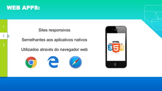 2
1
3
WEB APPS:
Sites responsivos
Semelhantes aos aplicativos nativos
Utilizados através do navegador web
 