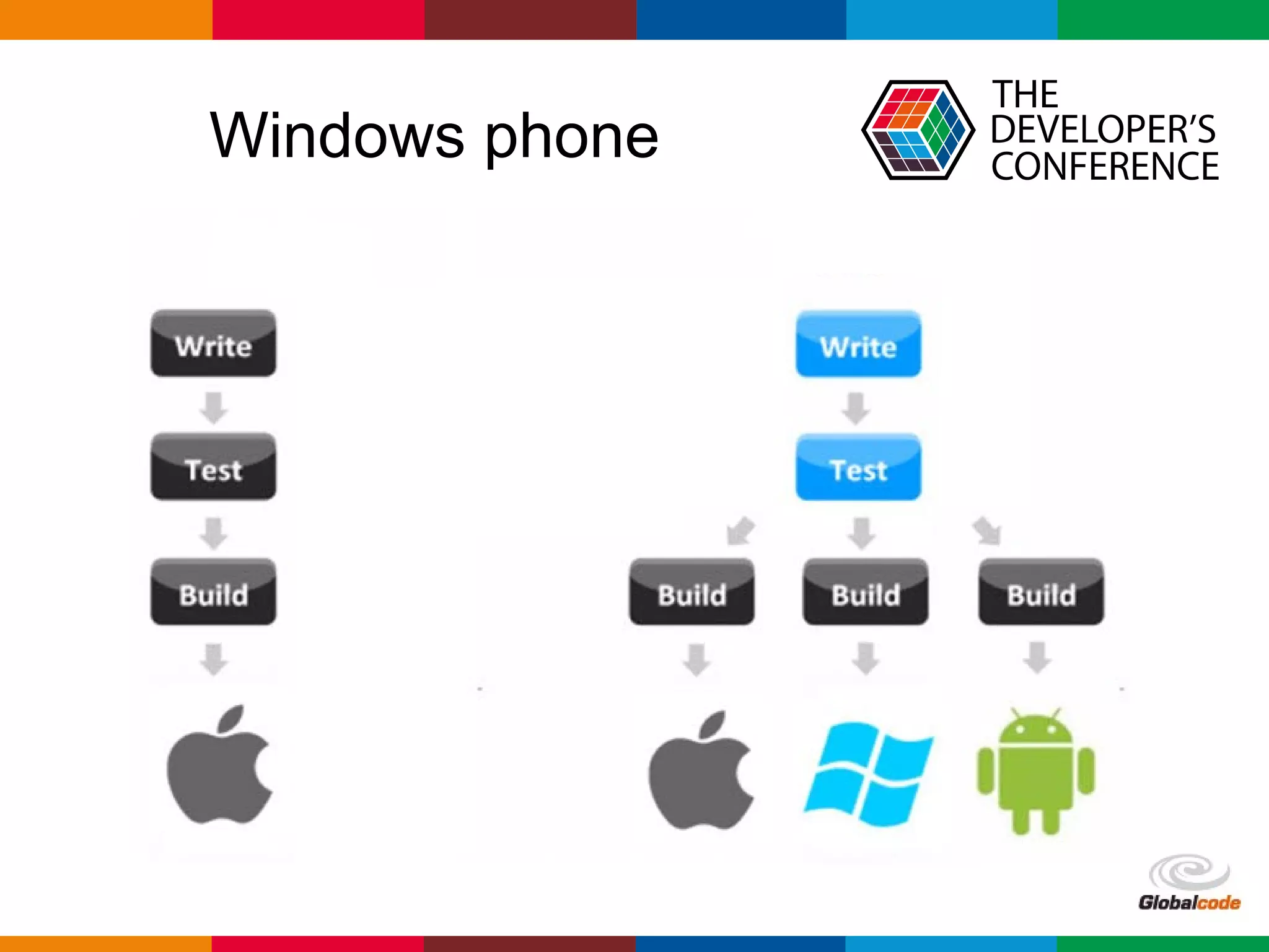 Globalcode – Open4education
Windows phone
 