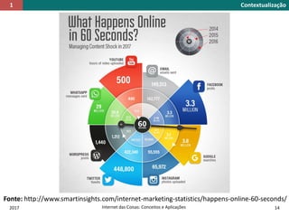 Contextualização1
Fonte: http://www.smartinsights.com/internet-marketing-statistics/happens-online-60-seconds/
2017 Internet das Coisas: Conceitos e Aplicações 14
 