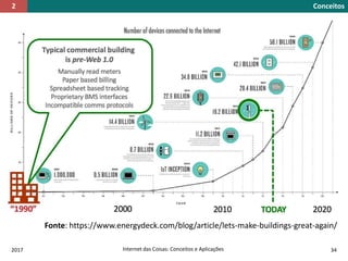 Fonte: https://www.energydeck.com/blog/article/lets-make-buildings-great-again/
2017 Internet das Coisas: Conceitos e Aplicações 34
Conceitos2
 
