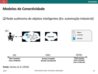Modelos de Conectividade
 Rede autônoma de objetos inteligentes (Ex: automação industrial)
Fonte: Santos et al. (2016)
2017 Internet das Coisas: Conceitos e Aplicações 37
Conceitos2
 