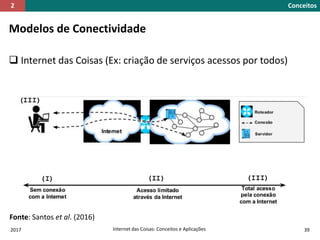 Modelos de Conectividade
 Internet das Coisas (Ex: criação de serviços acessos por todos)
Fonte: Santos et al. (2016)
2017 Internet das Coisas: Conceitos e Aplicações 39
Conceitos2
 