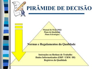 PIRÂMIDE DE DECISÃO
Normas e Regulamentos da Qualidade
Instruções ou Rotinas de Trabalho
Dados Informatizados (ERP / CRM / BI)
Registros da Qualidade
Manual do SGQ (MQ)
Plano da Qualidade
Plano Estratégico
 