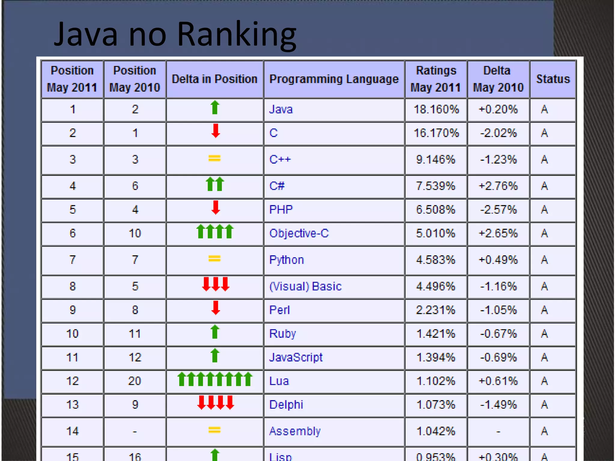 Java no Ranking 
