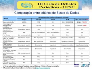 Comparação entre critérios de Bases de Dados
(*) International Committee of Medical Journal Editors – Uniform Requirements for
Manuscripts Submitted to Biomedical Journals (http://www.icmje.org/)
 