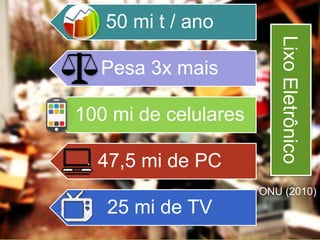 LixoEletrônico
ONU (2010)
50 mi t / ano
Pesa 3x mais
100 mi de celulares
47,5 mi de PC
25 mi de TV
 