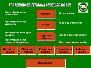 Missão Visão Objetivos e Metas Definir a Planejar o  Preparar a  Incentivar a  Liderar a Equipe  Trabalho    Equipe    Equipe   Equipe Resultados Fraternidade como missionária Fraternidade como visionária Fraternidade com ação proativa Fraternidade como condutor de equipes O que somos O que queremos ser Aonde queremos chegar Com quem vamos contar FRATERNIDADE FEMININA CRUZEIRO DO SUL  