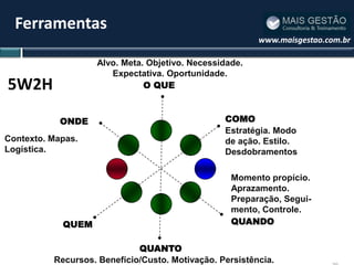 Ferramentas
                                                         www.maisgestao.com.br

                   Alvo. Meta. Objetivo. Necessidade.
                      Expectativa. Oportunidade.
5W2H                          O QUE



            ONDE                                 COMO
                                                 Estratégia. Modo
Contexto. Mapas.                                 de ação. Estilo.
Logística.                                       Desdobramentos

                                                   Momento propício.
                                                   Aprazamento.
                                                   Preparação, Segui-
                                                   mento, Controle.
            QUEM                                   QUANDO


                             QUANTO
          Recursos. Benefício/Custo. Motivação. Persistência.
 