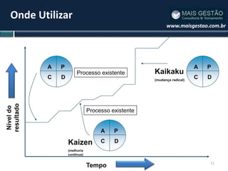 Onde Utilizar
                                                           www.maisgestao.com.br




            A   P                                                        A   P
                         Processo existente          Kaikaku
            C   D                                    (mudança radical)
                                                                         C   D
resultado
 Nível do




                                Processo existente


                                     A    P

                    Kaizen           C    D
                    (melhoria
                    contínua)

                                                                             11
                                Tempo
 