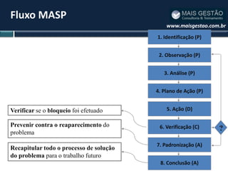 Fluxo MASP
                                             www.maisgestao.com.br
                                         1. Identificação (P)


                                          2. Observação (P)


                                            3. Análise (P)


                                         4. Plano de Ação (P)


Verificar se o bloqueio foi efetuado         5. Ação (D)

Prevenir contra o reaparecimento do       6. Verificação (C)    ?
problema
                                         7. Padronização (A)
Recapitular todo o processo de solução
do problema para o trabalho futuro
                                          8. Conclusão (A)
 