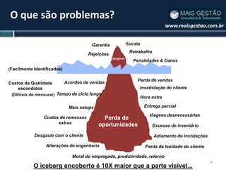 O que são problemas?
                                                                                    www.maisgestao.com.br


                                        Garantia              Sucata
                                                               Retrabalho
                                       Rejeições
                                                   tangível
                                                                 Penalidades & Danos
(Facilmente Identificados)

                                                                   Perda de vendas
Custos da Qualidade          Acordos de vendas
    escondidos                                                     Insatisfação do cliente
 (Difíceis de mensurar) Tempo de ciclo longo
                                                                       Hora extra

                              Mais setups                               Entrega parcial

                                                                           Viagens desnecessárias
                Custos de remessas            Perda de
                      extras                oportunidades                   Excesso de inventário

            Desgaste com o cliente                                           Adiamento de instalações

                 Alterações de engenharia                                Perda da lealdade do cliente

                                Moral do empregado, produtividade, retorno
                                                                                                        8
            O iceberg encoberto é 10X maior que a parte visível...
 