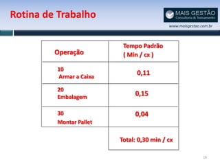 Rotina de Trabalho
                                           www.maisgestao.com.br



                          Tempo Padrão
         Operação         ( Min / cx )

         10
         Armar a Caixa
                               0,11

         20
         Embalagem
                              0,15

         30                   0,04
         Montar Pallet

                         Total: 0,30 min / cx

                                                           19
 