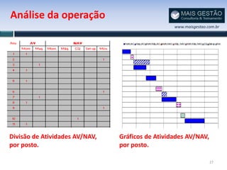 Análise da operação
                                                  www.maisgestao.com.br




Divisão de Atividades AV/NAV,   Gráficos de Atividades AV/NAV,
por posto.                      por posto.

                                                                  27
 