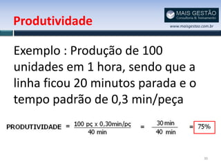 Produtividade               www.maisgestao.com.br




Exemplo : Produção de 100
unidades em 1 hora, sendo que a
linha ficou 20 minutos parada e o
tempo padrão de 0,3 min/peça



                                            30
 