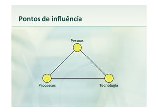 Pontos de influência

                  Pessoas




      Processos             Tecnologia
 