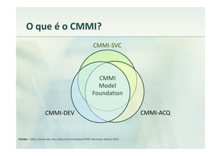 O que é o CMMI?
                                                  CMMI-SVC




                                                    CMMI
                                                    Model
                                                  Foundation


                  CMMI-DEV                                             CMMI-ACQ


Fonte: -http://www.sei.cmu.edu/cmmi/models/CMMI-Services-status.html
 