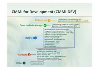 CMMI for Development (CMMI-DEV)
                                                        Causal Analysis and Resolution (CAR)
                      Optimizing                        Organizational Innovation and Deployment (OID)

                                               Organizational Process Performance (OPP)
      Quantitatively Managed                   Quantitative Project Management (QPM)

                                    Decision Analysis and Resolution (DAR)
                                    Integrated Project Management +IPPD (IPM)
                                    Organizational Process Definition +IPPD (OPD)
                                    Organizational Process Focus (OPF)
                                    Organizational Training (OT)
            Defined                 Product Integration (PI)
                                    Requirements Development (RD)
                                    Risk Management (RSKM)
                                    Technical Solution (TS)
                                    Validation (VAL)
                                    Verification (VER)

                        Configuration Management (CM)
                        Measurement and Analysis (MA)
                        Project Monitoring and Control (PMC)
   Managed              Project Planning (PP)
                        Process and Product Quality Assurance (PPQA)
                        Requirements Management (REQM)
                        Supplier Agreement Management (SAM)

  Initial        Processos ad hoc
 