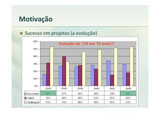 Motivação
 Sucesso em projetos (a evolução)
                Evolução de 13% em 10 anos!?!
 