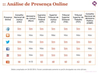 :: Análise de Presença Online

                                                                                                     Conselho
            Conselho                     Supremo        Superior         Tribunal        Tribunal
                       Ministério                                                                   Nacional do
Presença   Nacional de                   Tribunal      Tribunal de       Superior       Superior do
                       da Justiça                                                                    Ministério
 Online      Justiça                      Federal        Justiça         Eleitoral       Trabalho
                         (Mjus)                                                                       Público
              (CNJ)                        (STF)          (STJ)            (TSE)           (TST)
                                                                                                      (CNMP)


               Sim            Sim           Sim            Sim              Sim             Sim              Sim

               Não            Não           Não            Não              Não             Não              Não


               Sim            Não           Sim            Sim              Sim             Sim              Sim


               Sim            Não           Não            Sim              Sim             Sim              Não


               Sim            Não           Sim            Sim              Sim             Não              Sim


                66            N/D            65             68               60              63              60


       Dados compilados em 26/02/2013. Foram considerados somente os perfis divulgados nos sites oficiais.
                                                                                                        ninocarvalho.com.br
 