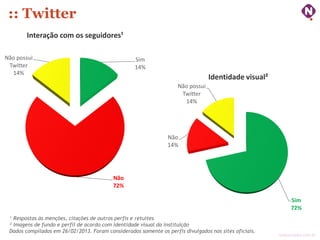 :: Twitter
        Interação com os seguidores¹

Não possui                                         Sim
 Twitter                                           14%
  14%
                                                                                 Identidade visual²
                                                                    Não possui
                                                                     Twitter
                                                                      14%




                                                                Não
                                                                14%




                                          Não
                                          72%

                                                                                                             Sim
                                                                                                             72%
 ¹ Respostas às menções, citações de outros perfis e retuites
 ² Imagens de fundo e perfil de acordo com identidade visual da instituição
 Dados compilados em 26/02/2013. Foram considerados somente os perfis divulgados nos sites oficiais.
                                                                                                       ninocarvalho.com.br
 