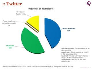 :: Twitter
                                   Frequência de atualizações
                   Não possui
                   Twitter 14%


Pouco atualizado
e/ou Abandonado
       0%
                                                                                   Muito atualizado
                                                                                         43%




    Atualizado
       43%                                                                        Muito atualizado: Última publicação no
                                                                                  dia da análise
                                                                                  Atualizado: Última publicação em até
                                                                                  7 dias antes da análise
                                                                                  Pouco atualizado: Última atualização
                                                                                  em até 30 dias antes da análise
                                                                                  Abandonado: Mais de um mês sem
                                                                                  atualizações


Dados compilados em 26/02/2013. Foram considerados somente os perfis divulgados nos sites oficiais.
                                                                                                           ninocarvalho.com.br
 