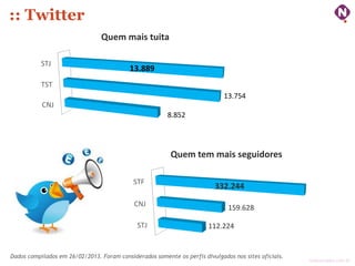 :: Twitter
                                Quem mais tuita

           STJ
                                           13.889
           TST
                                                                             13.754
           CNJ
                                                         8.852




                                                          Quem tem mais seguidores

                                            STF
                                                                          332.244
                                            CNJ                               159.628

                                              STJ                      112.224


Dados compilados em 26/02/2013. Foram considerados somente os perfis divulgados nos sites oficiais.
                                                                                                      ninocarvalho.com.br
 
