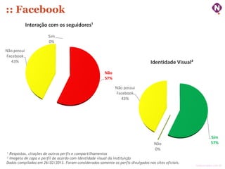 :: Facebook
             Interação com os seguidores¹
                       Sim
                       0%

Não possui
Facebook
  43%                                                                             Identidade Visual²
                                                        Não
                                                        57%

                                                              Não possui
                                                              Facebook
                                                                43%




                                                                                                                 Sim
                                                                                    Não                          57%
                                                                                    0%
¹ Respostas, citações de outros perfis e compartilhamentos
² Imagens de capa e perfil de acordo com identidade visual da instituição
Dados compilados em 26/02/2013. Foram considerados somente os perfis divulgados nos sites oficiais.
                                                                                                       ninocarvalho.com.br
 