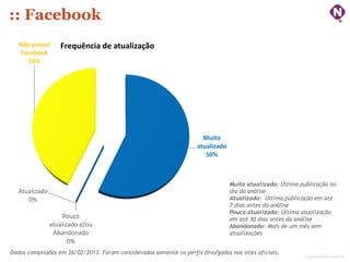 :: Facebook
   Não possui      Frequência de atualização
   Facebook
     50%




                                                                      Muito
                                                                    atualizado
                                                                       50%



                                                                                 Muito atualizado: Última publicação no
   Atualizado                                                                    dia da análise
      0%                                                                         Atualizado: Última publicação em até
                                                                                 7 dias antes da análise
                                                                                 Pouco atualizado: Última atualização
                    Pouco                                                        em até 30 dias antes da análise
                atualizado e/ou                                                  Abandonado: Mais de um mês sem
                 Abandonado                                                      atualizações
                       0%
Dados compilados em 26/02/2013. Foram considerados somente os perfis divulgados nos sites oficiais.
                                                                                                           ninocarvalho.com.br
 