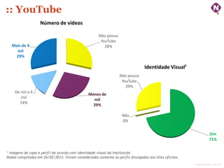 :: YouTube
                   Número de vídeos

                                                    Não possui
                                                     YouTube
   Mais de 4                                           28%
     mil
     29%

                                                                               Identidade Visual¹
                                                                 Não possui
                                                                  YouTube
                                                                    29%
    De mil a 4
                                               Menos de
       mil
                                                 mil
      14%
                                                 29%

                                                                  Não
                                                                  0%


                                                                                                                Sim
                                                                                                                71%


¹ Imagens de capa e perfil de acordo com identidade visual da instituição
Dados compilados em 26/02/2013. Foram considerados somente os perfis divulgados nos sites oficiais.
                                                                                                      ninocarvalho.com.br
 