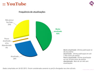 :: YouTube
                        Frequência de atualizações


    Não possui
     YouTube
       29%

                                                                        Muito
                                                                      atualizado
                                                                         43%

   Pouco
 atualizado
    e/ou
Abandonado
    0%
                                                                                   Muito atualizado: Última publicação no
                                                                                   dia da análise
                                                                                   Atualizado: Última publicação em até
                                                                                   7 dias antes da análise
           Atualizado
                                                                                   Pouco atualizado: Última atualização
              28%                                                                  em até 30 dias antes da análise
                                                                                   Abandonado: Mais de um mês sem
                                                                                   atualizações


 Dados compilados em 26/02/2013. Foram considerados somente os perfis divulgados nos sites oficiais.
                                                                                                            ninocarvalho.com.br
 