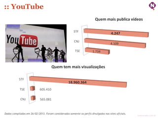 :: YouTube
                                                                         Quem mais publica vídeos

                                                        STF
                                                                                      4.247

                                                        CNJ
                                                                                      4.109

                                                         TSE           1.734



                                      Quem tem mais visualizações

           STF
                                                   18.960.364
            TSE             605.410

            CNJ             565.081



Dados compilados em 26/02/2013. Foram considerados somente os perfis divulgados nos sites oficiais.
                                                                                                      ninocarvalho.com.br
 
