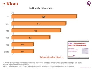 :: Klout
                                    Índice de relevância¹


    STJ                                                68

   CNJ                                          66


    STF                                    65


   TST                              63


   TSE                   60


CNMP                     60

                                                     Saiba mais sobre Klout >>

¹ Medida da influência online de determinado ator social, com base em variáveis aplicadas aos perfis das redes
sociais, a fim de mensurar influência
Dados compilados em 26/02/2013. Foram considerados somente os perfis divulgados nos sites oficiais.
                                                                                                           ninocarvalho.com.br
 