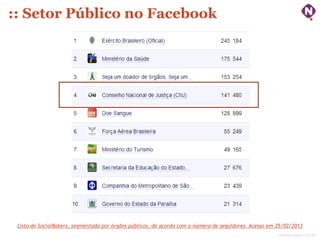 :: Setor Público no Facebook




 Lista do SocialBakers, segmentada por órgãos públicos, de acordo com o número de seguidores. Acesso em 25/02/2013
                                                                                                        ninocarvalho.com.br
 