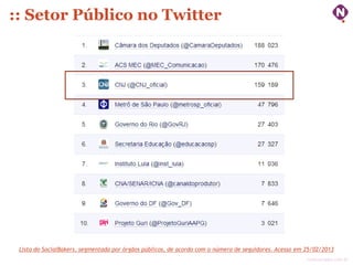 :: Setor Público no Twitter




 Lista do SocialBakers, segmentada por órgãos públicos, de acordo com o número de seguidores. Acesso em 25/02/2013
                                                                                                        ninocarvalho.com.br
 