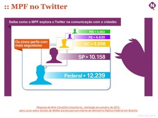 :: MPF no Twitter




                  Pesquisa da Nino Carvalho Consultoria, realizada em outubro de 2012,
    para curso sobre Gestão de Mídias Sociais para servidores do Ministério Público Federal em Brasília
                                                                                                          ninocarvalho.com.br
 