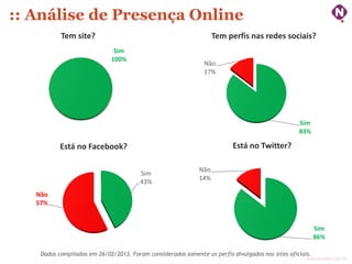:: Análise de Presença Online
           Tem site?                                               Tem perfis nas redes soci...