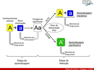 A+ a                 Aprendizagem
                                                                             mecânica
Conhecimentos                    Criação de
   prévios    Nova               significado
           informação                                               Memória de
                                                 Grau de            longo prazo
     A+ a                             Aa       dissociação
                                                   (Aa)


                        Memória de
                        curto prazo
          Memória de
          longo prazo
                                                         A’         Aprendizagem
                                                                    significativa

                                                              Memória de
                                                              longo prazo


             Etapa de                                    Etapa de
           aprendizagem                                  retenção

                                                              Paulo R. M. Correia I Cmapping I © 2012
 