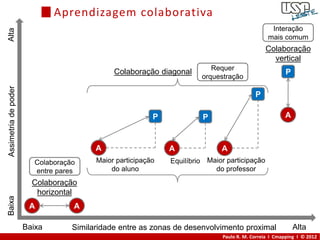 Aprendizagem colaborativa
                                                                                                Interação
Alta


                                                                                               mais comum
                                                                                              Colaboração
                                                                                                vertical
                                                                          Requer
                                              Colaboração diagonal                                     P
                                                                       orquestração
Assimetria de poder




                                                                                          P

                                                          P            P                              A



                                         A                    A              A
                         Colaboração     Maior participação   Equilíbrio Maior participação
                         entre pares         do aluno                      do professor
                        Colaboração
                         horizontal
Baixa




                       A           A

                      Baixa        Similaridade entre as zonas de desenvolvimento proximal                 Alta
                                                                             Paulo R. M. Correia I Cmapping I © 2012
 