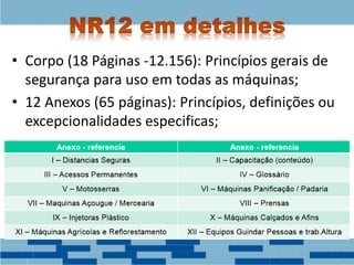 • Corpo (18 Páginas -12.156): Princípios gerais de
segurança para uso em todas as máquinas;
• 12 Anexos (65 páginas): Princípios, definições ou
excepcionalidades especificas;
 