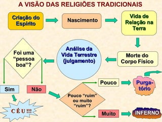A VISÃO DAS RELIGIÕES TRADICIONAIS Criação do Espírito Nascimento Vida de Relação na Terra Morte do Corpo Físico Análise da Vida Terrestre (julgamento) Foi uma “pessoa boa”? Sim C É U !!! Não Pouco “ruim” ou muito “ruim”? Pouco Muito INFERNO Purga-tório 