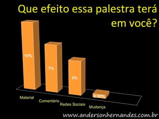 Que efeito essa palestra terá
                   em você?

  10%


               7%

                              5%



Material                                 0.50%
           Comentário
                        Redes Sociais
                                        Mudança
 