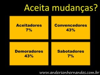 Aceita mudanças?
Aceitadores   Convencedores
    7%             43%




Demoradores    Sabotadores
   43%             7%
 