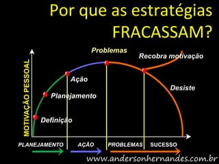 Por que as estratégias
                               FRACASSAM?
                                    Problemas
                                                Recobra motivação
 MOTIVAÇÃO PESSOAL




                             Ação
                                                         Desiste
                       Planejamento


                     Definição


PLANEJAMENTO                     AÇÃO   PROBLEMAS   SUCESSO
 