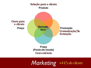 Custo para o cliente Solução para o cliente Conveniência Comunicação/Informação Marketing + 4 C’s do cliente 