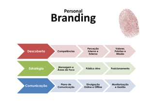 Personal
              Branding

                                 Perceção            Valores,
 Descoberta    Competências      Interna e          Paixões e
                                  Externa            Missão




               Mensagem e
 Estratégia    Áreas de Foco
                                Público Alvo      Posicionamento




                 Plano de       Divulgação        Monitorização
Comunicação    Comunicação     Online e Offline     e Gestão
 